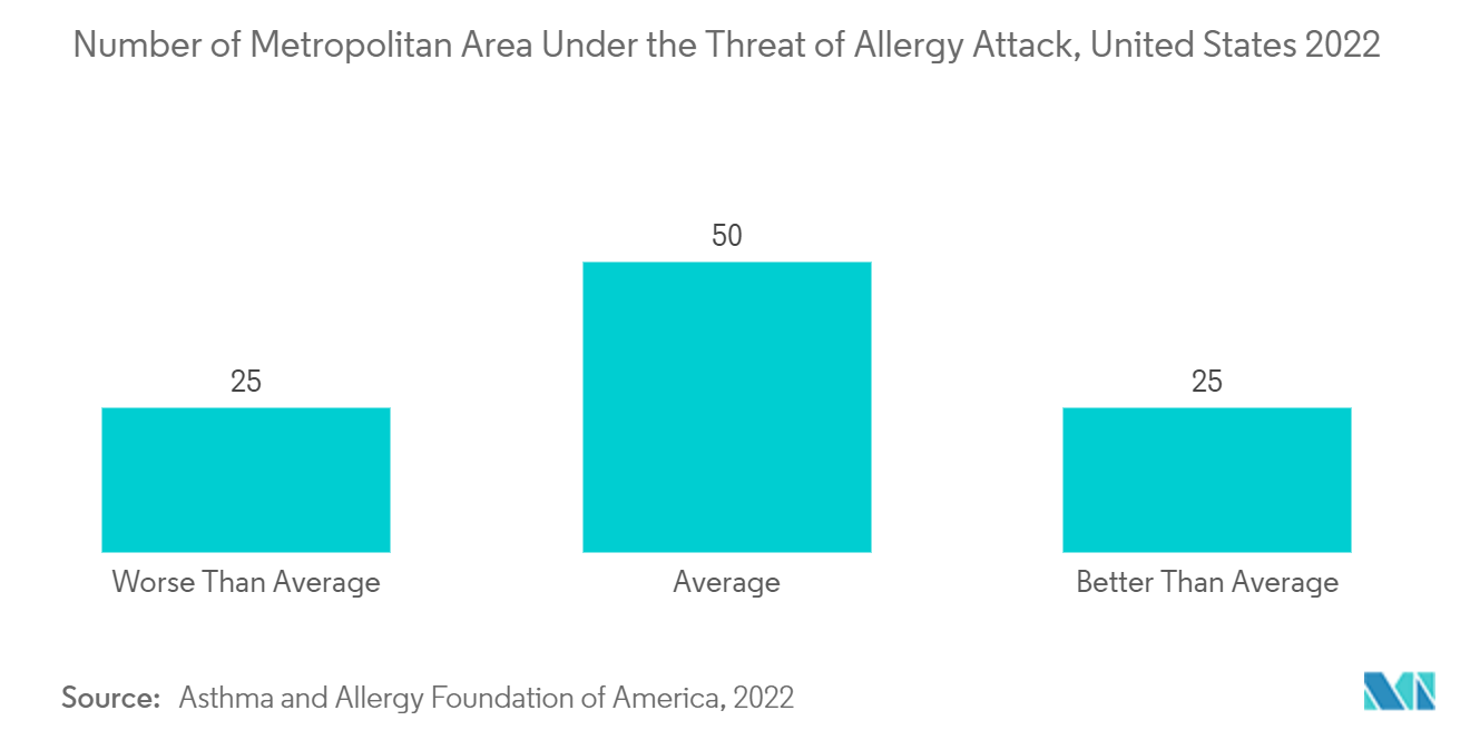 Mercado de Loratadina Número de áreas metropolitanas sob ameaça de ataque alérgico, Estados Unidos 2022