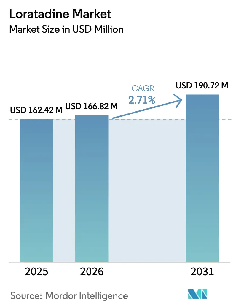 Loratadine Market (2025 - 2030)
