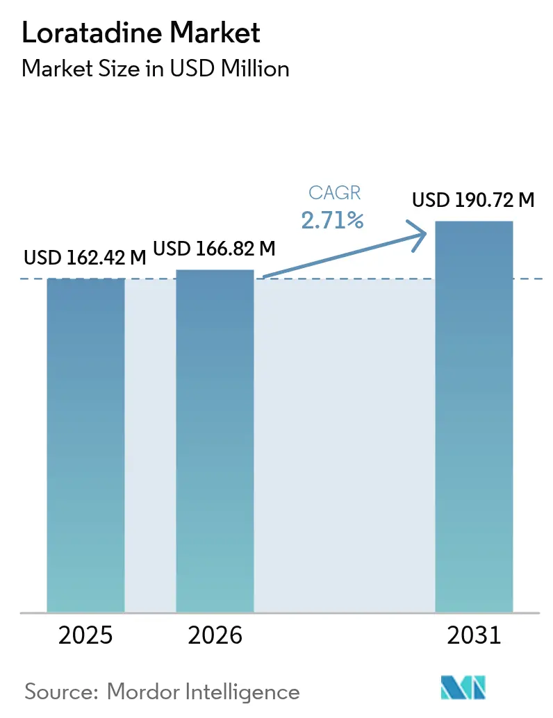 Loratadine Market (2025 - 2030)