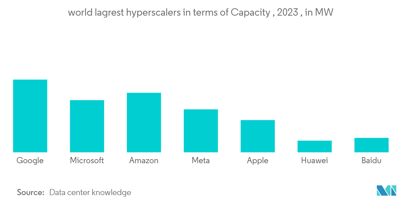 ロサンゼルスのデータセンター市場：世界最大のハイパースケーラー：2023年、容量ベース、単位：MW