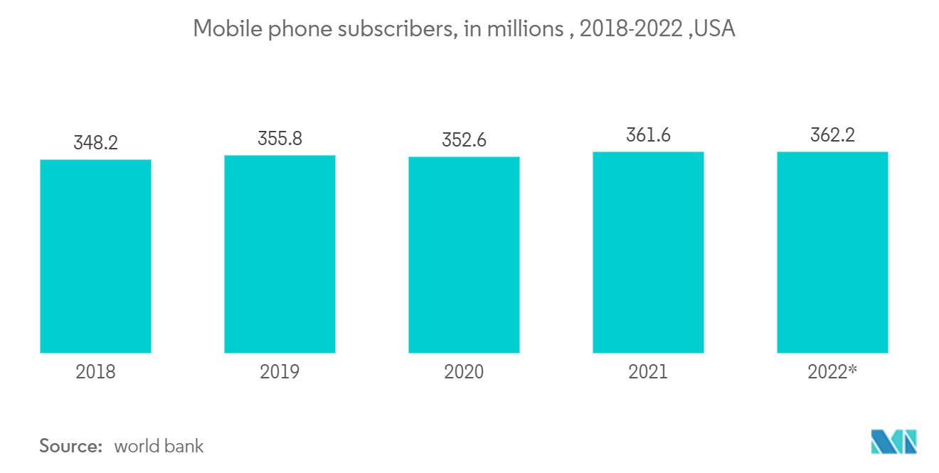ロサンゼルスのデータセンター市場携帯電話加入者数（単位：百万人） , 2018-2022 ,アメリカ