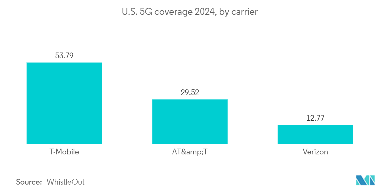 Los Angeles Data Center Market: Mobile phone subscribers, in millions , 2018-2022 ,USA