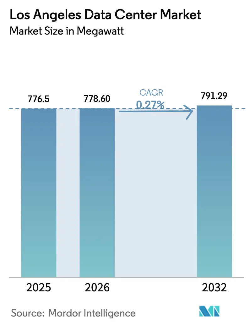 Los Angeles Data Center Market (2025 - 2031)