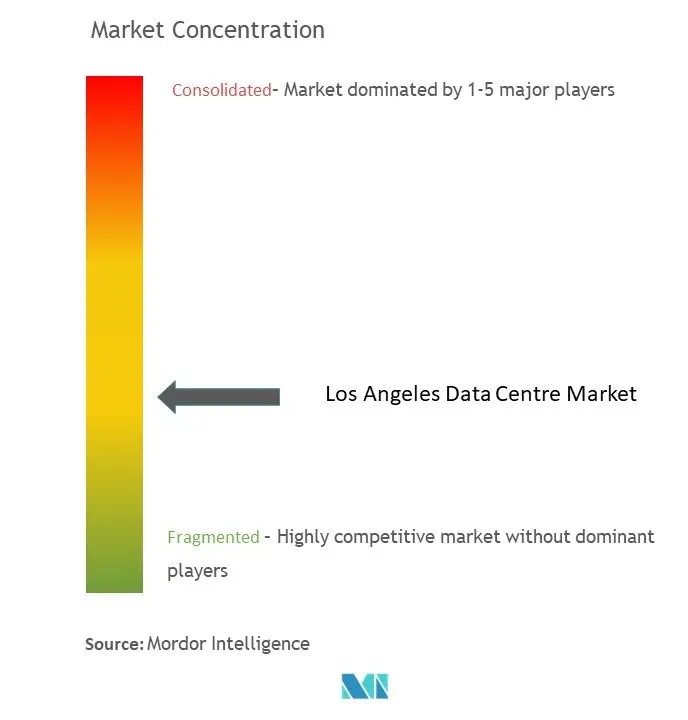 ロサンゼルスのデータセンター市場集中度