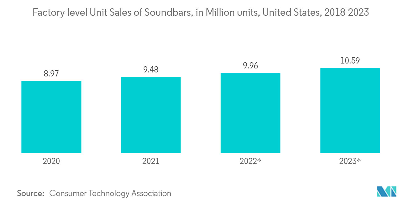 拡声器市場-サウンドバーの工場レベル販売台数（百万台）、米国、2018-2023年