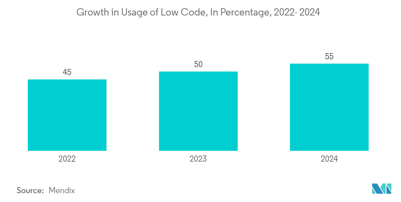 Мировой рынок платформ разработки low-code — рост использования low-code с 2022 по 2024 год, в процентах