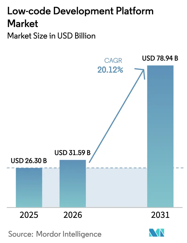 Low-code Development Platform Market (2025 - 2030)