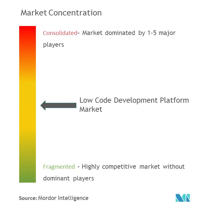 Concentration du marché des plateformes de développement Low-Code