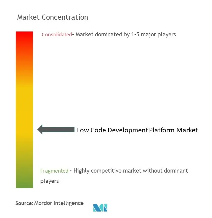 Low-code Development Platform Market Concentration