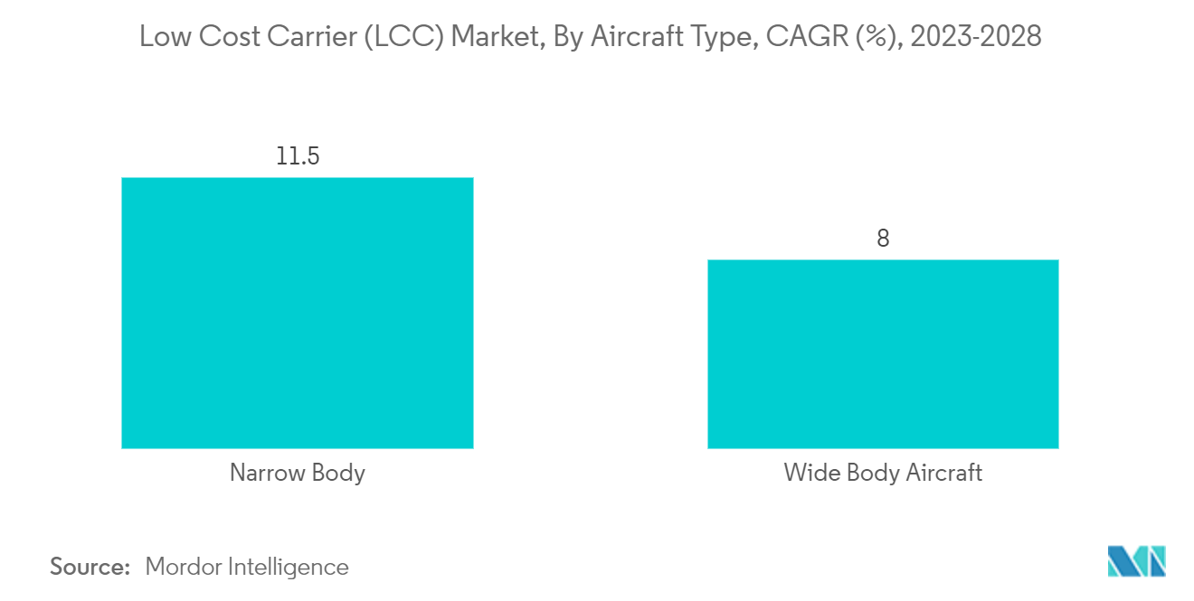 Low Cost Carrier (LCC) Market, By Aircraft Type, CAGR (%), 2023-2028