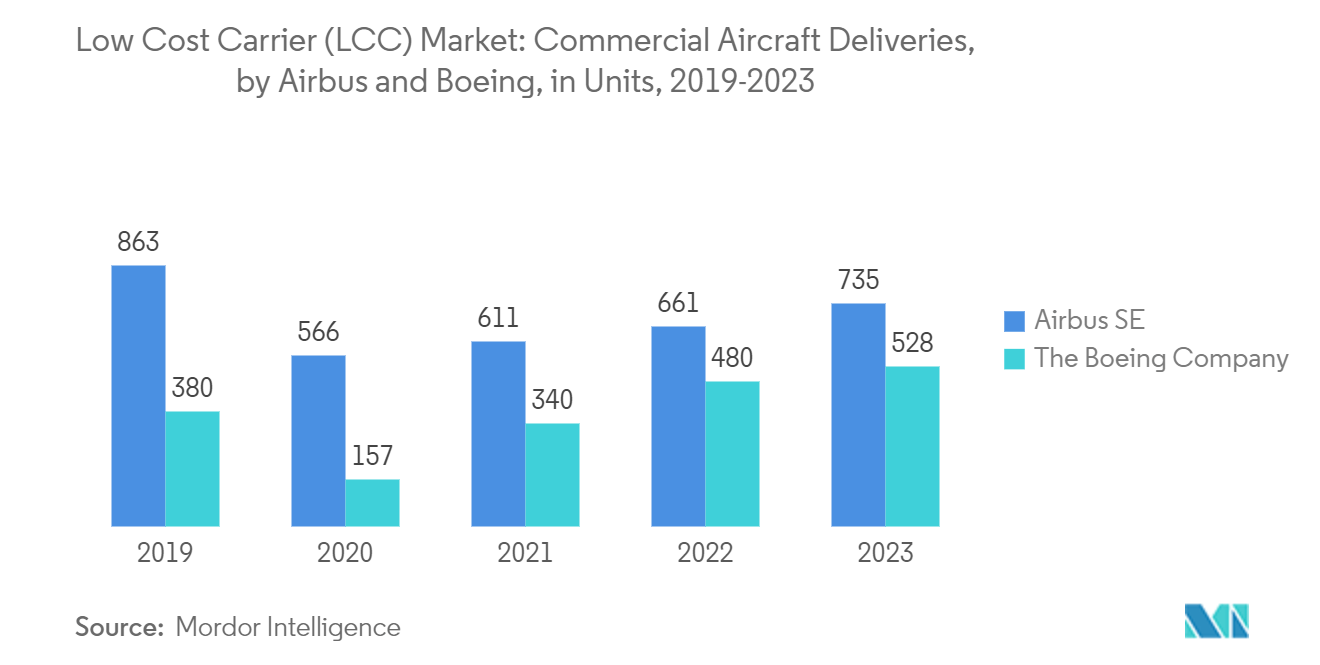 Low Cost Carrier (LCC) Market: Commercial Aircraft Deliveries, by Airbus and Boeing, in Units, 2019-2023