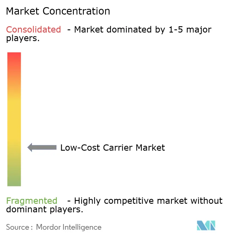 Low-Cost Carrier Market Concentration