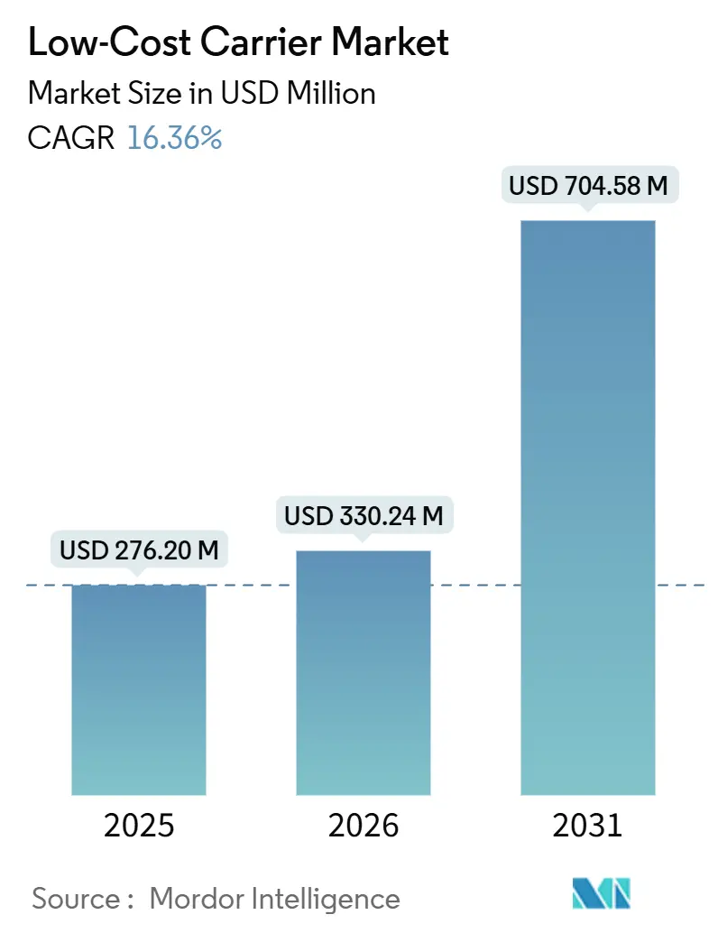 Low-Cost Carrier Market (2026 - 2031)