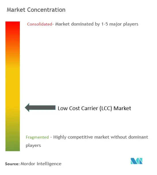 Low-Cost Carrier (LCC) Market  Concentration