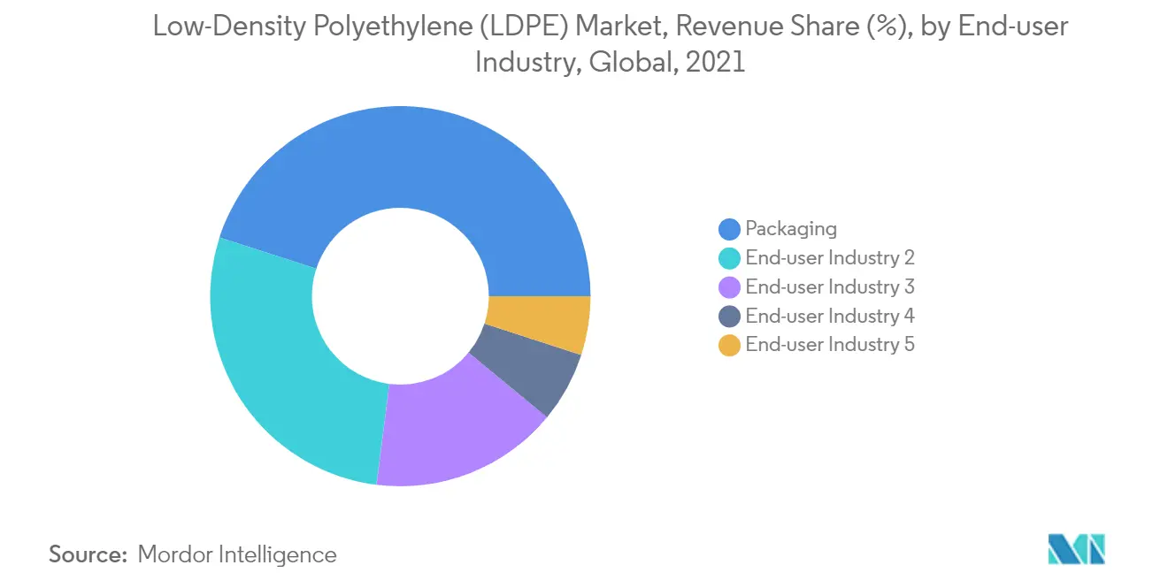Low-Density Polyethylene (LDPE) Market-Segmentation