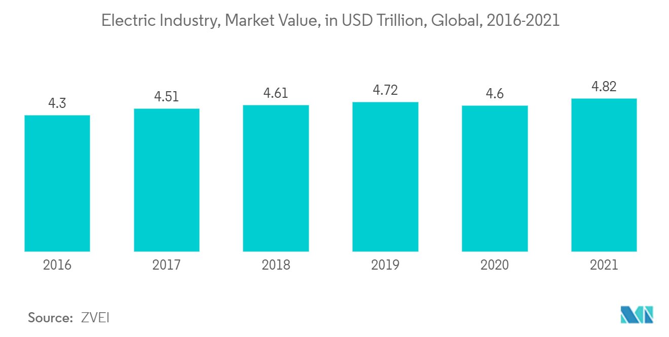 Industria eléctrica, valor de mercado, en billones de dólares, global, 2016-2021