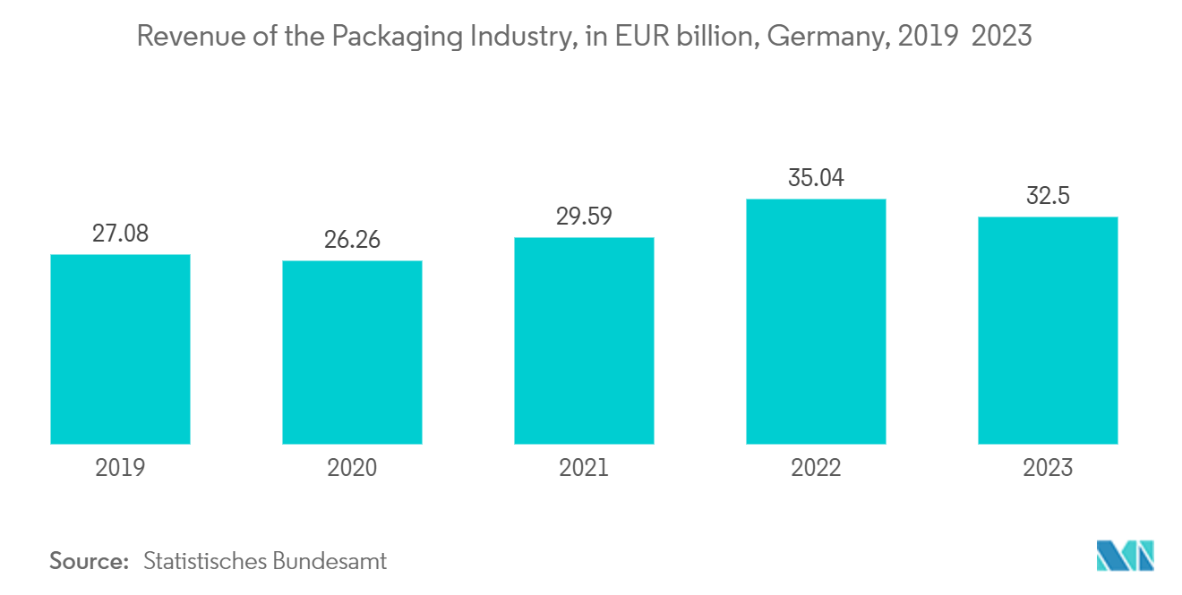 Low Density Polyethylene Market - Revenue of the Packaging Industry, in EUR billion, Germany, 2019 – 2023