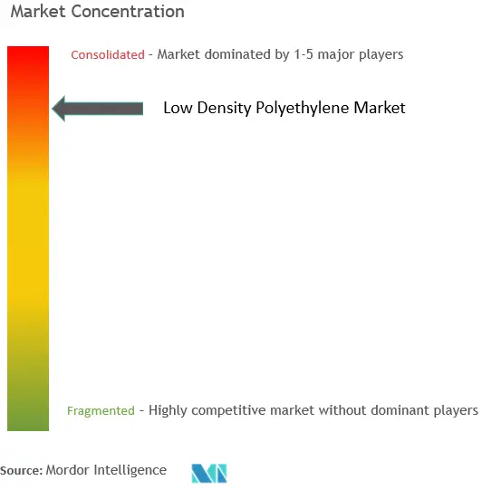 Low Density Polyethylene Market Concentration