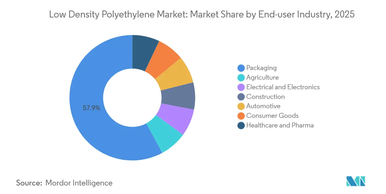 Low Density Polyethylene Market: Market Share by End-user Industry