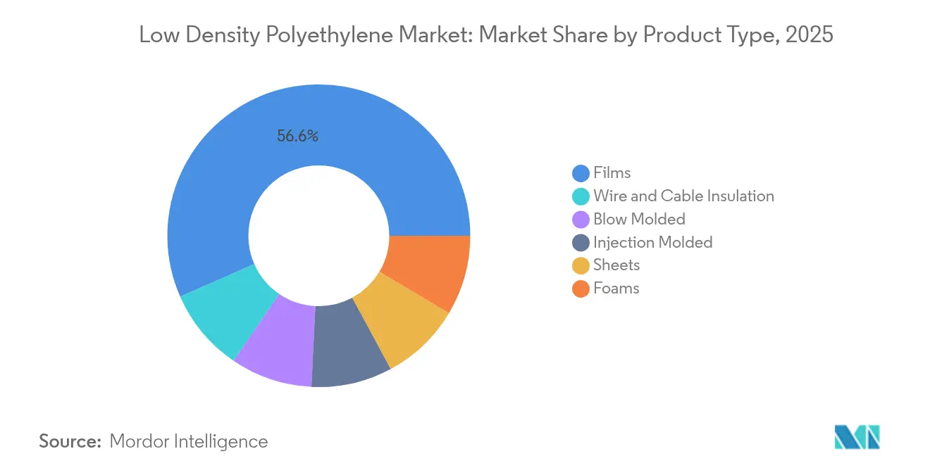 Low Density Polyethylene Market: Market Share by Product Type, 2025