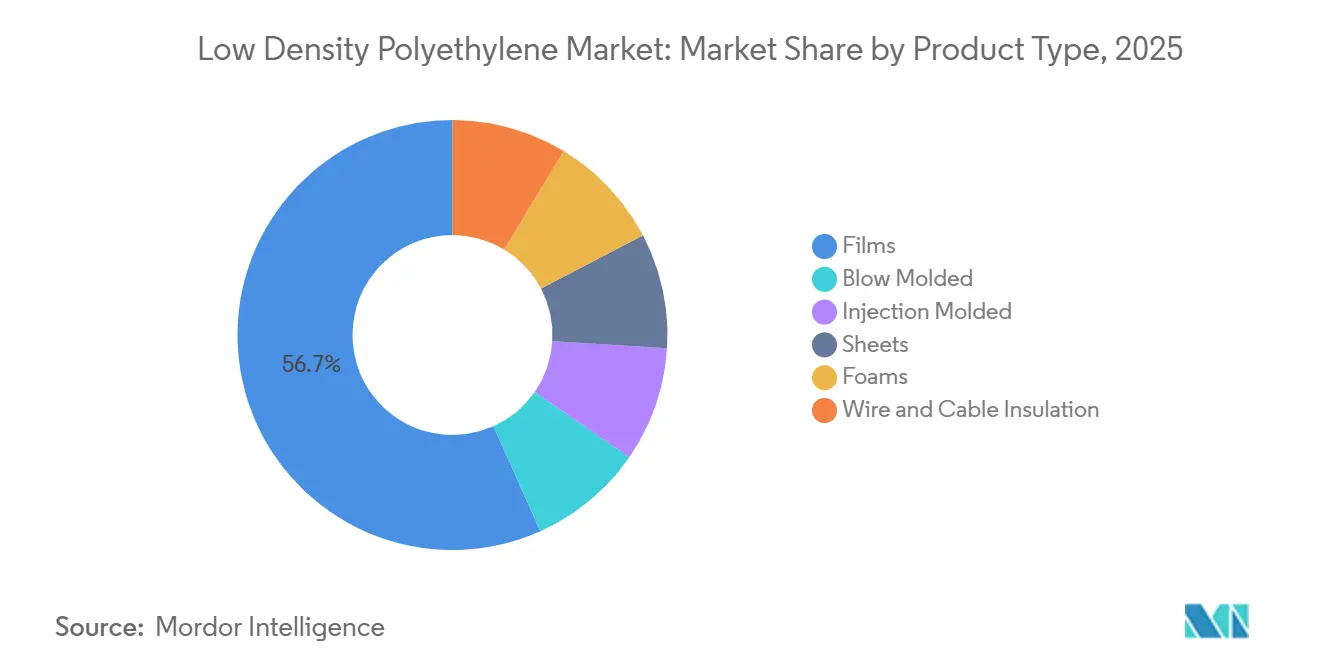 Low Density Polyethylene Market: Market Share by Product Type