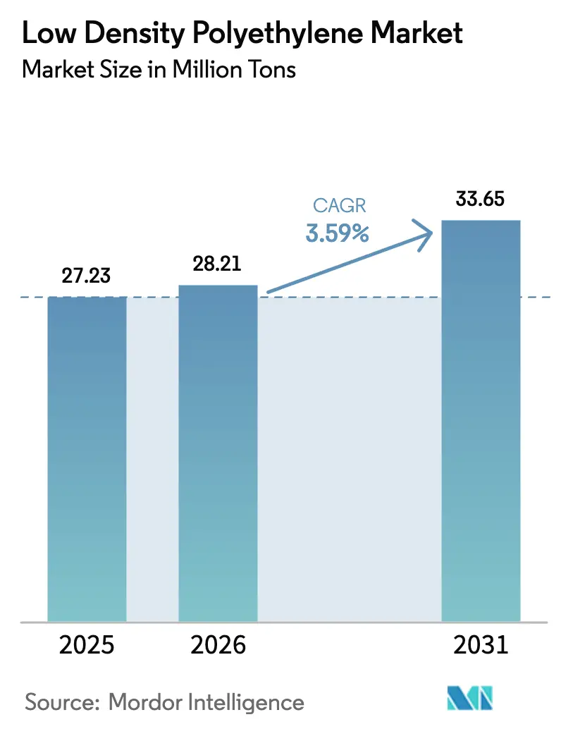 Low Density Polyethylene Market (2026 - 2031)