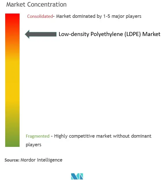 Polietileno de baja densidad (LDPE)Concentración del Mercado