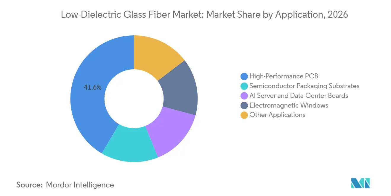 Low-Dielectric Glass Fiber Market Share by Application, 2026