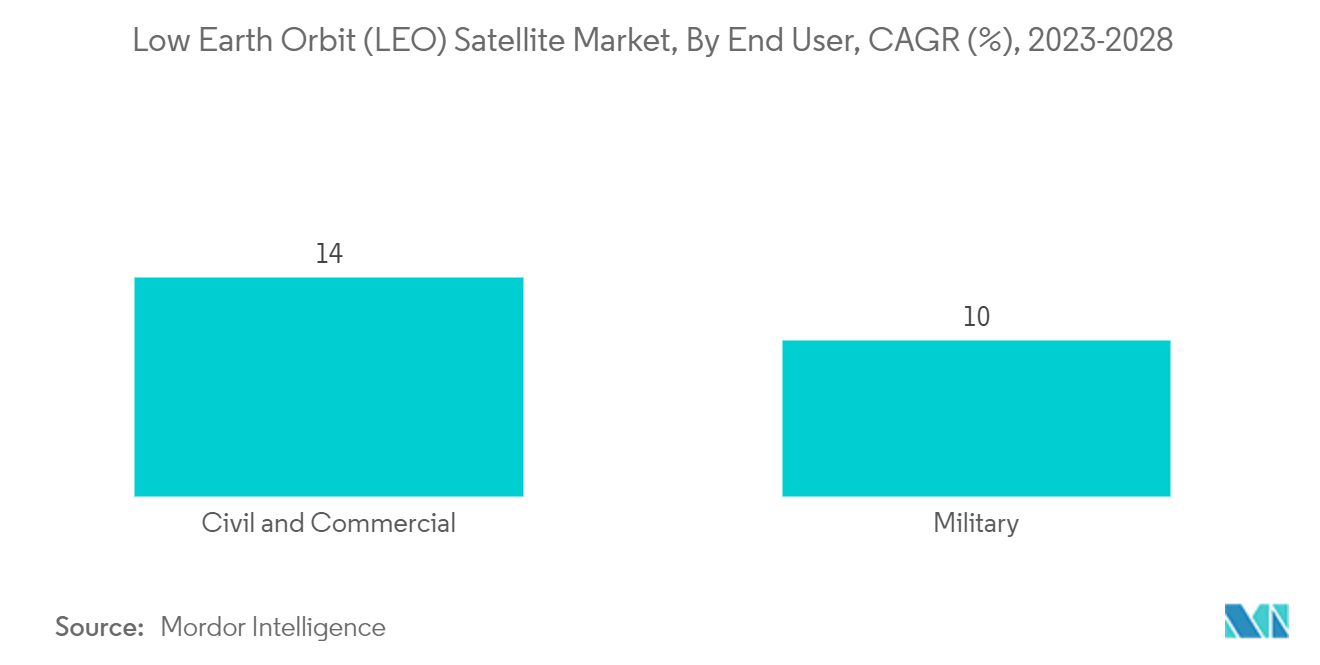 Markt für Satelliten in niedriger Erdumlaufbahn (LEO), nach Endnutzer, CAGR (%), 2023-2028