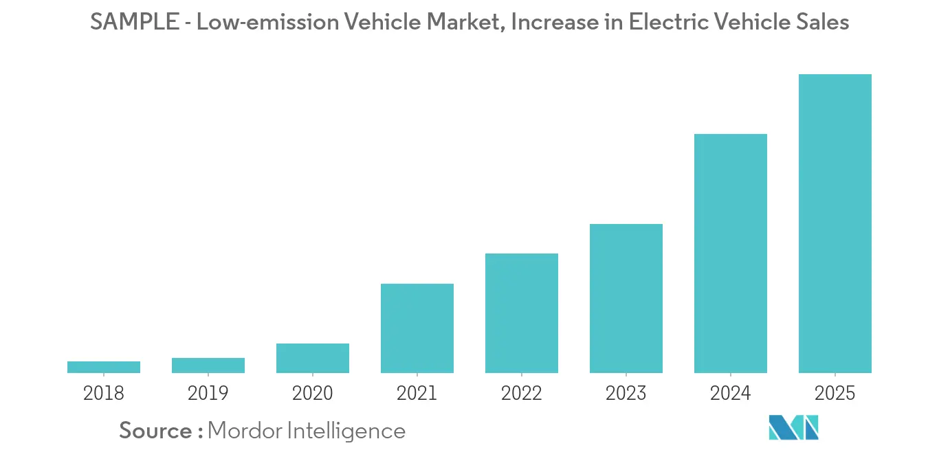 low-emission vehicle market trends