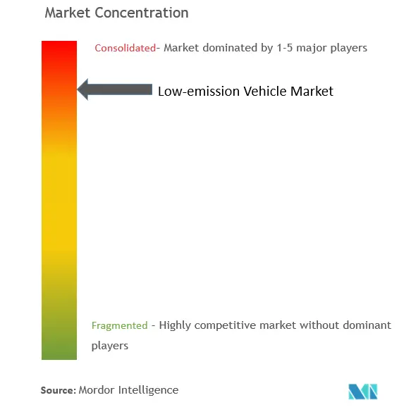 Marktkonzentration für emissionsarme Fahrzeuge