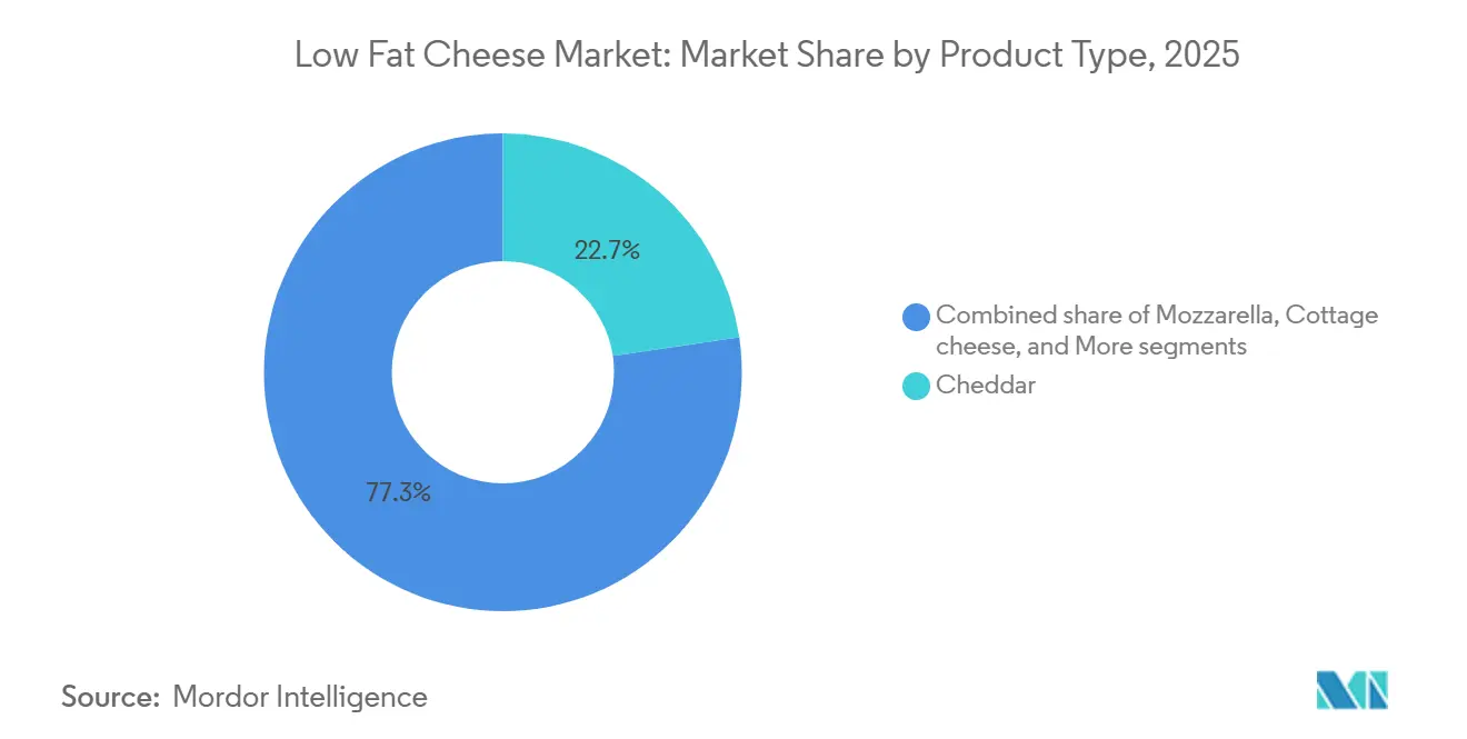Low Fat Cheese Market Share by Product Type, 2025