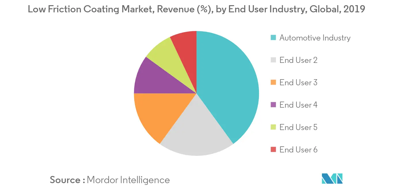 Low Friction Coating Market Revenue Share
