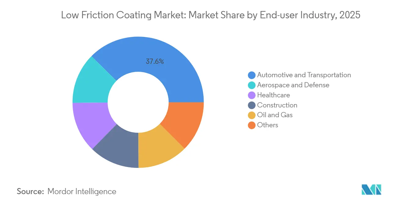 Low Friction Coating Market: Market Share by End-user Industry, 2025