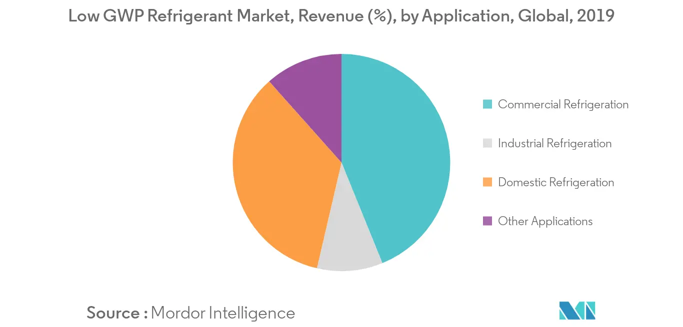 Low GWP Refrigerant Market Share