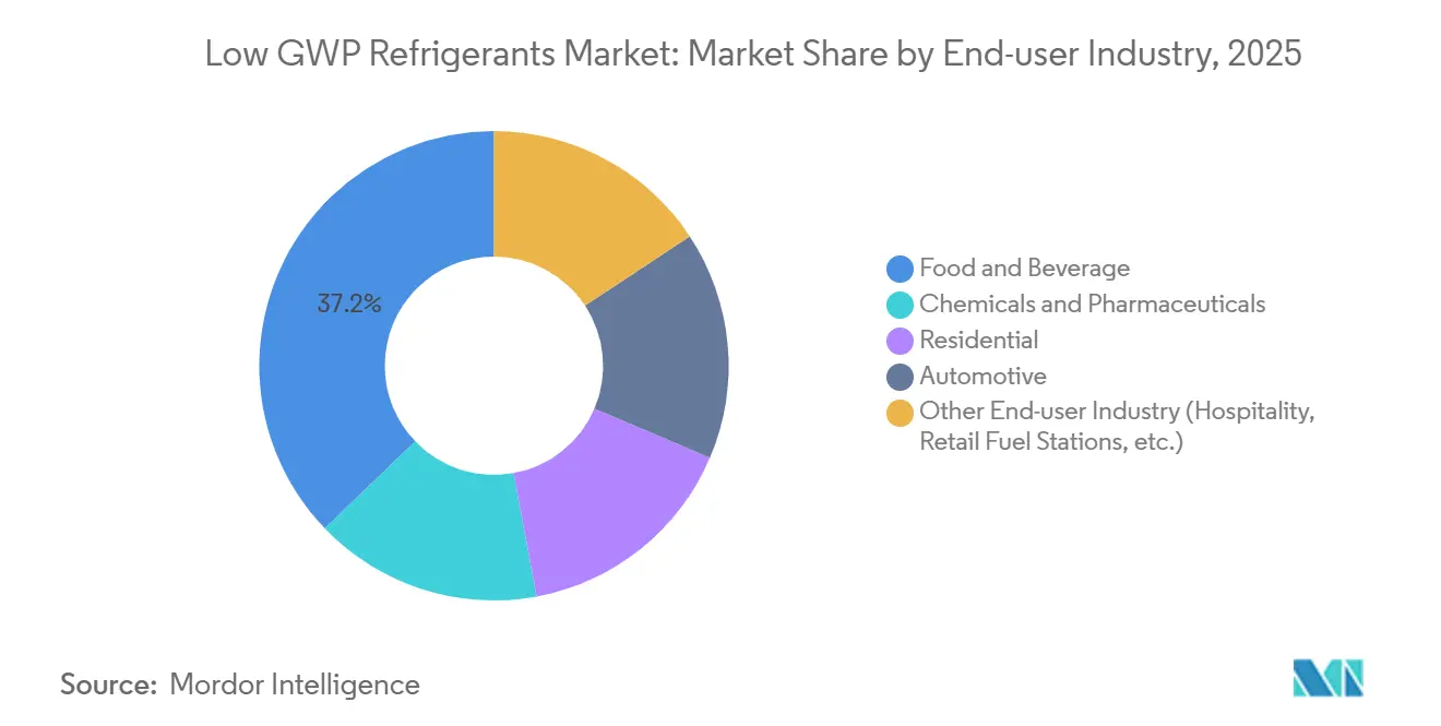 Low GWP Refrigerants Market: Market Share by End-user Industry