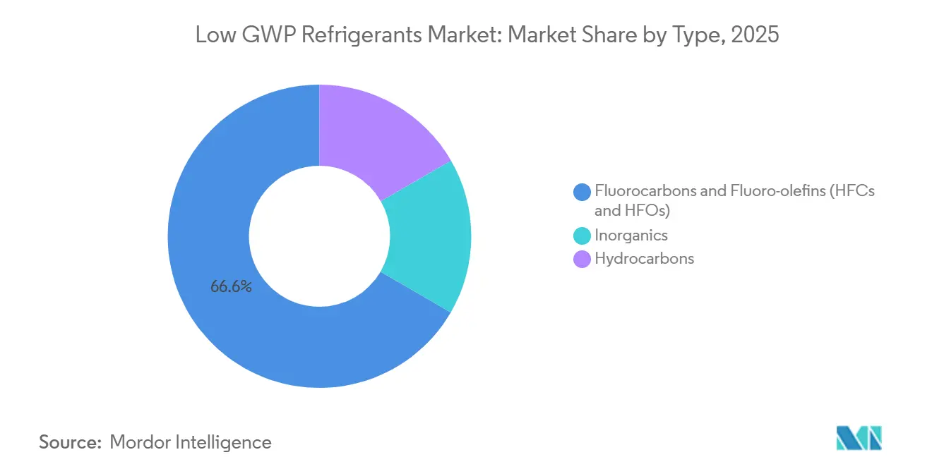 Low GWP Refrigerants Market: Market Share by Type
