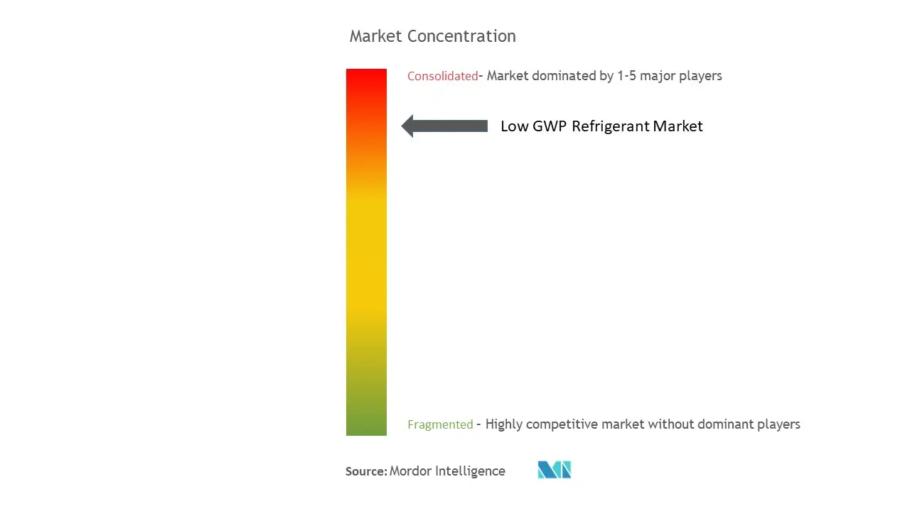 Concentración del mercado de refrigerantes de bajo GWP