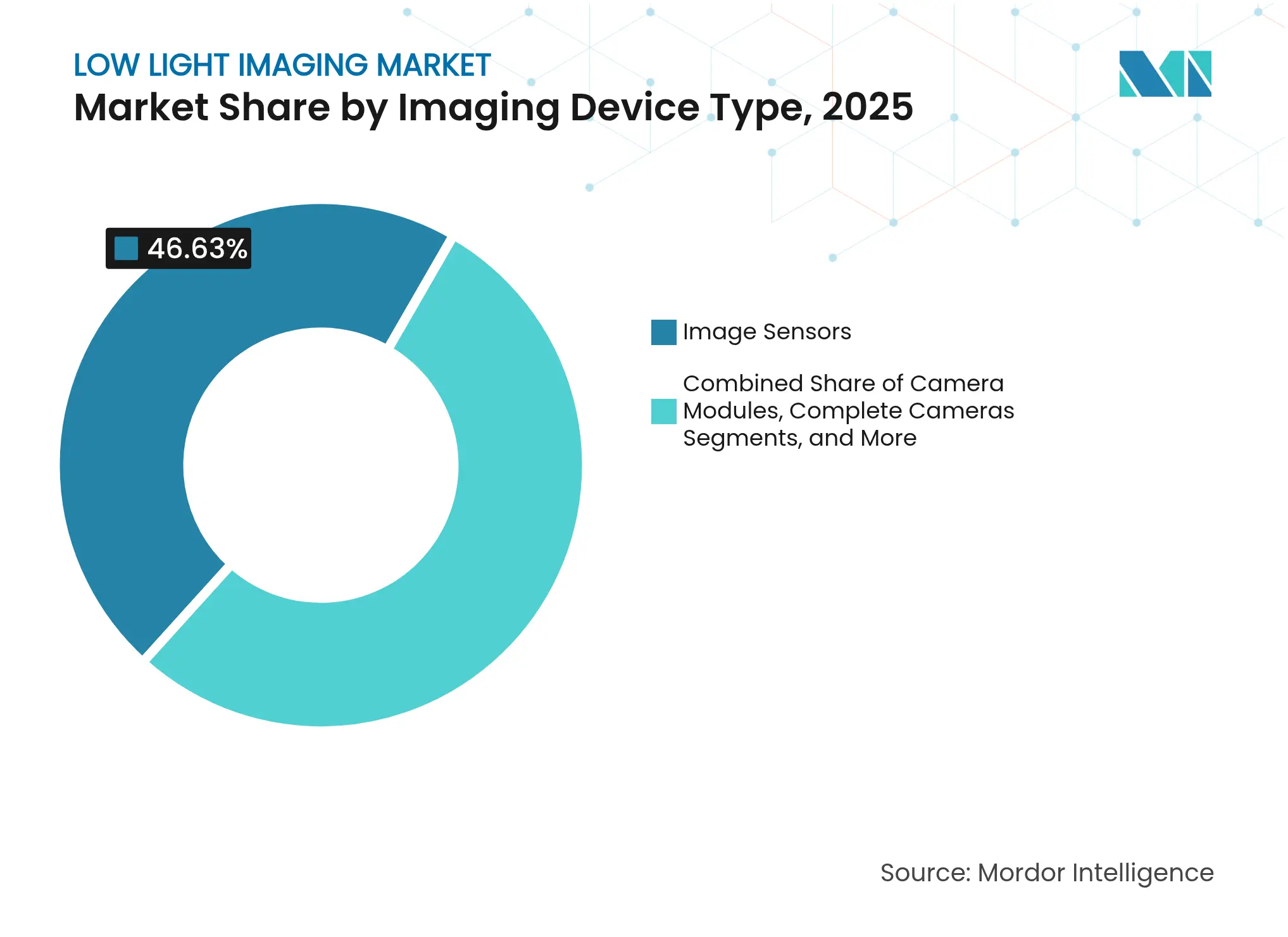Low Light Imaging Market: Market Share by Imaging Device Type, 2025