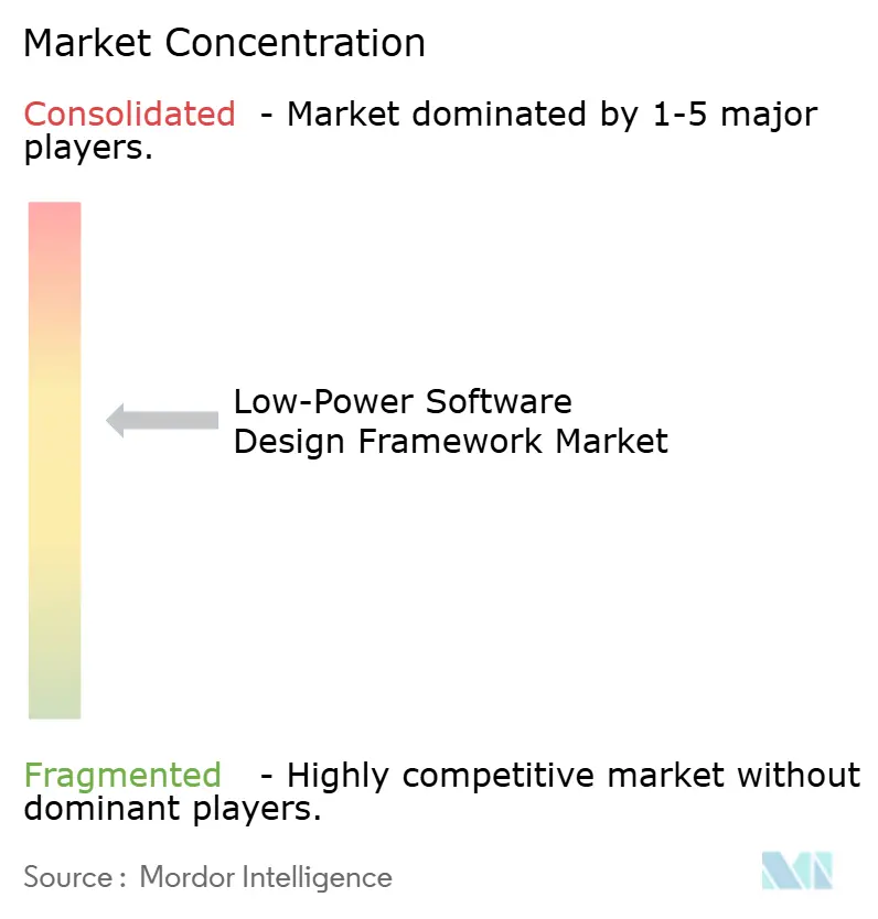 Low-Power Software Design Framework Market