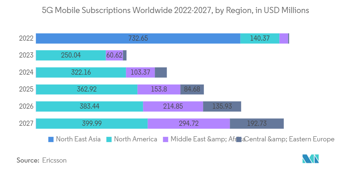 Mercado WAN de baixa potência – Assinaturas móveis 5G em todo o mundo 2022-2027, por região, em milhões de dólares