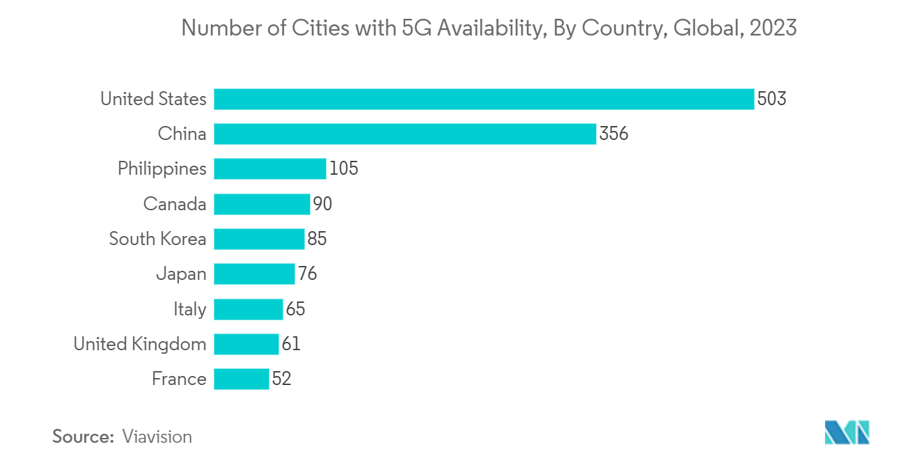 低電力WAN市場 - 5Gが利用可能な都市数（国別、世界）、2023年