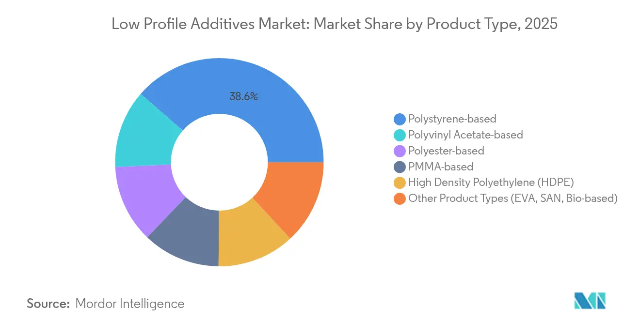 Low Profile Additives Market: Market Share by Product Type, 2025