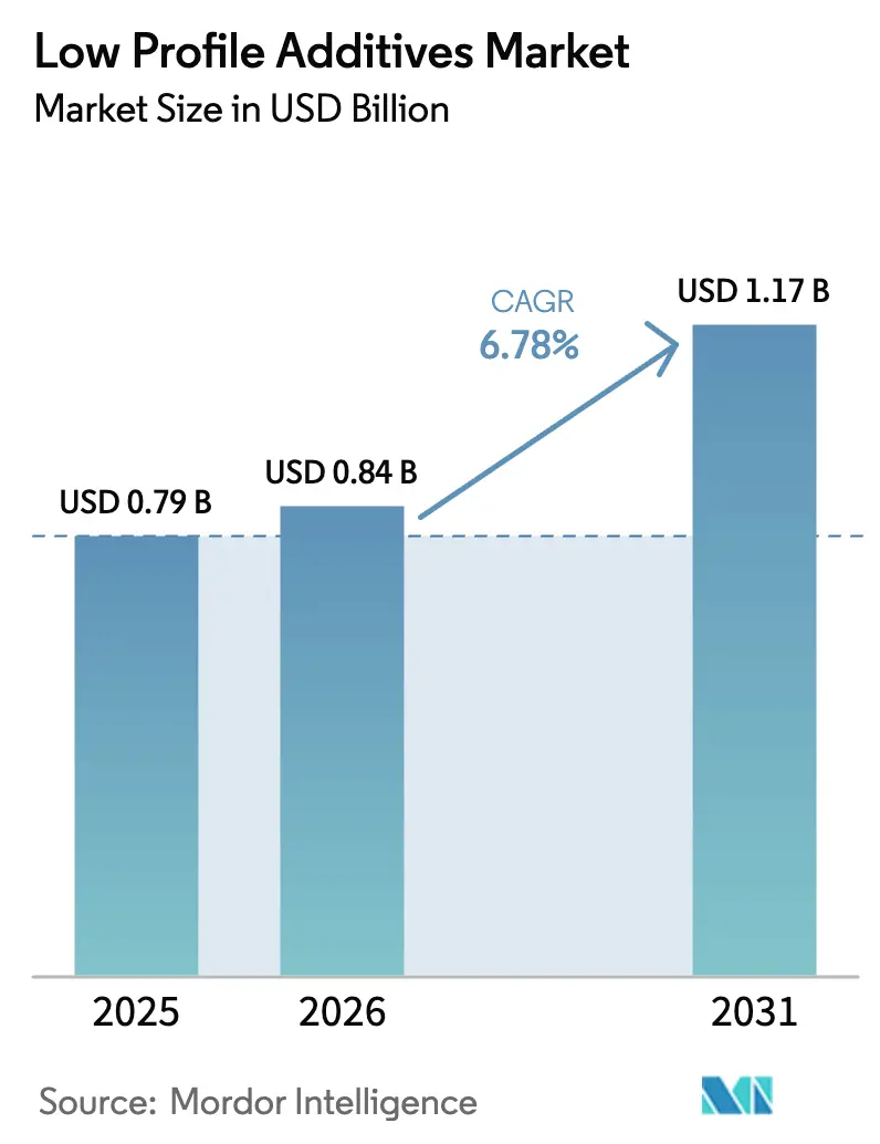 Low Profile Additives Market (2025 - 2030)