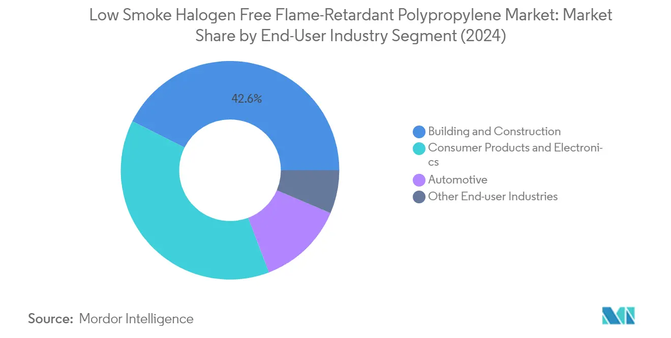 Market Analysis of Low Smoke Halogen Free Flame-Retardant Polypropylene Market: Chart for End-User Industry