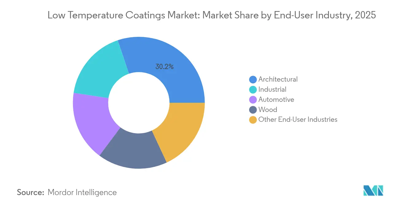 Low Temperature Coatings Market: Market Share by End-User Industry, 2025