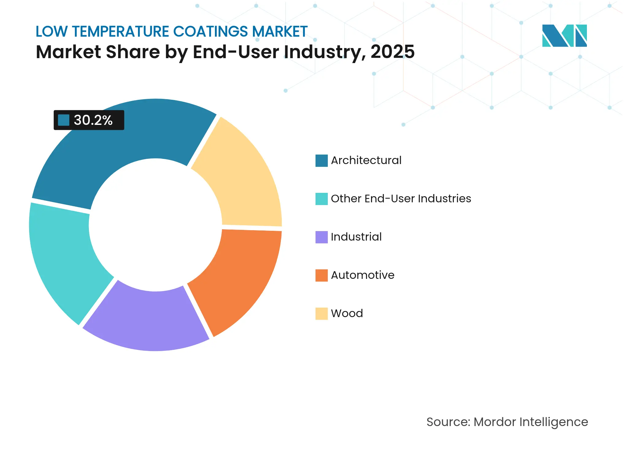 Low Temperature Coatings Market: Market Share by End-User Industry, 2025