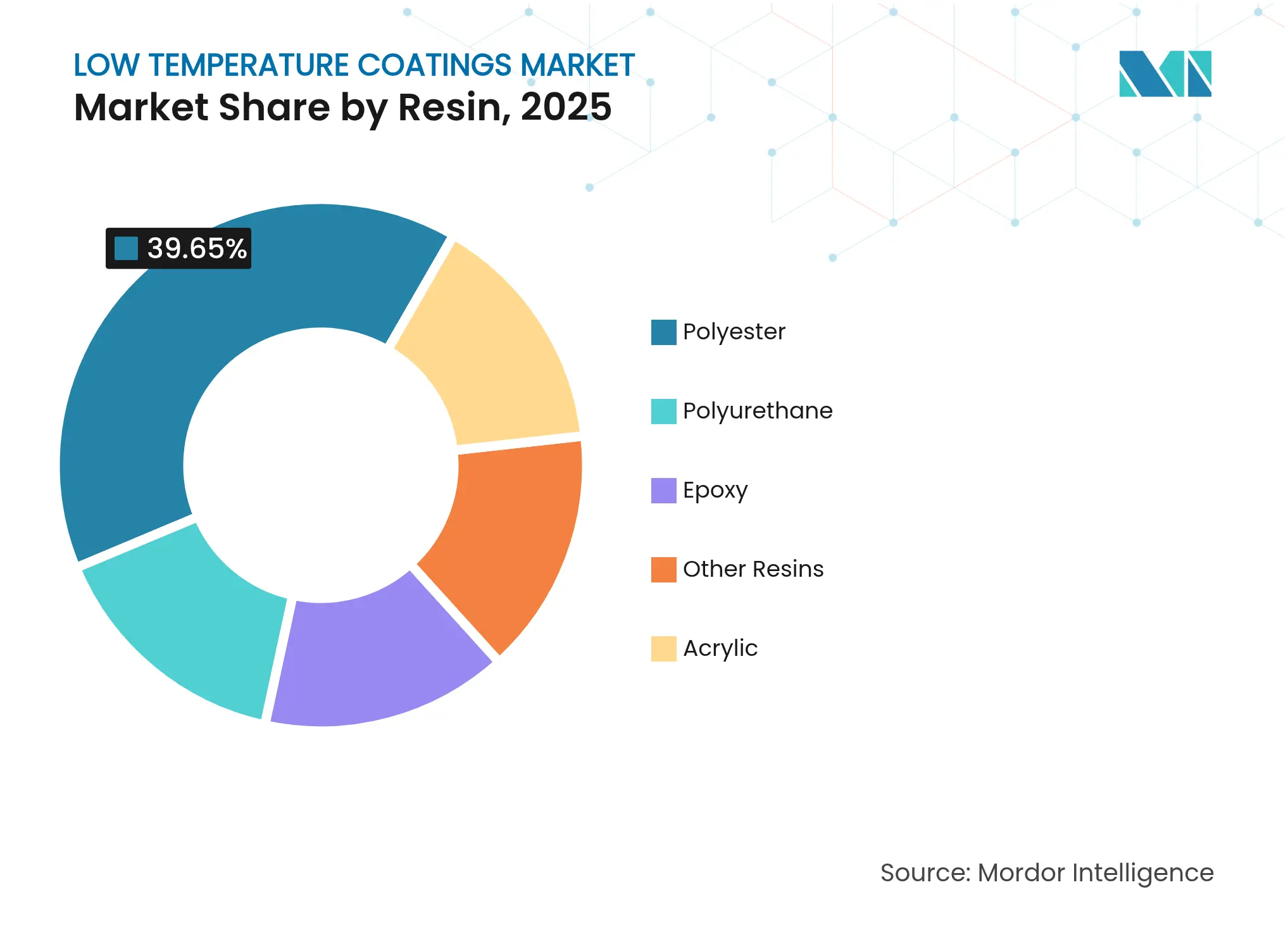 Low Temperature Coatings Market: Market Share by Resin, 2025
