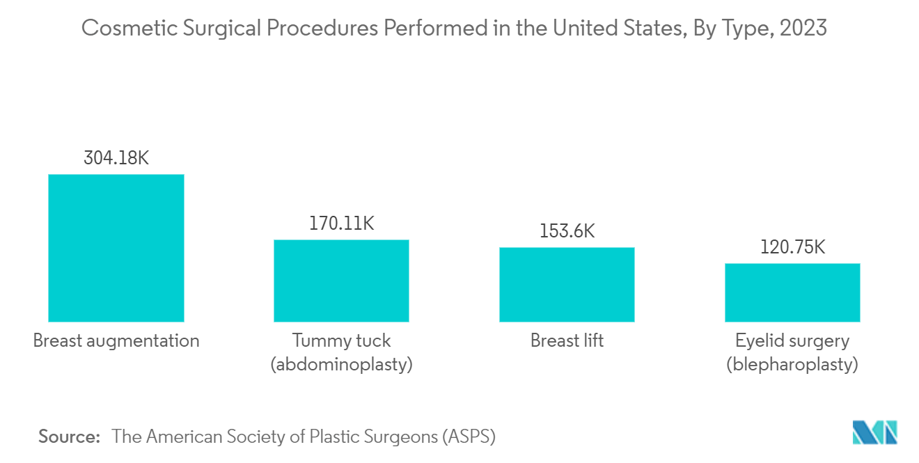 Low Trauma/Skin Friendly Adhesives Market: Cosmetic Surgical Procedures Performed in the United States, By Type, 2023