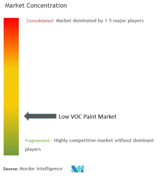 低VOC塗料市場の集中度